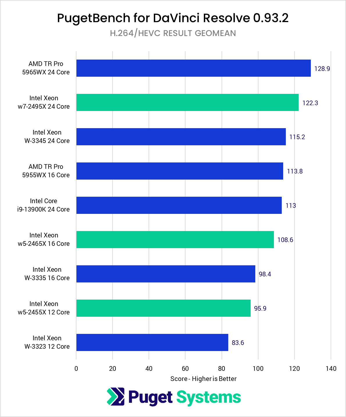 Intel Xeon W-2400 vs Xeon W-3300 vs TR PRO 5000 DaVinci Resolve Studio Benchmark H264 HEVC Score