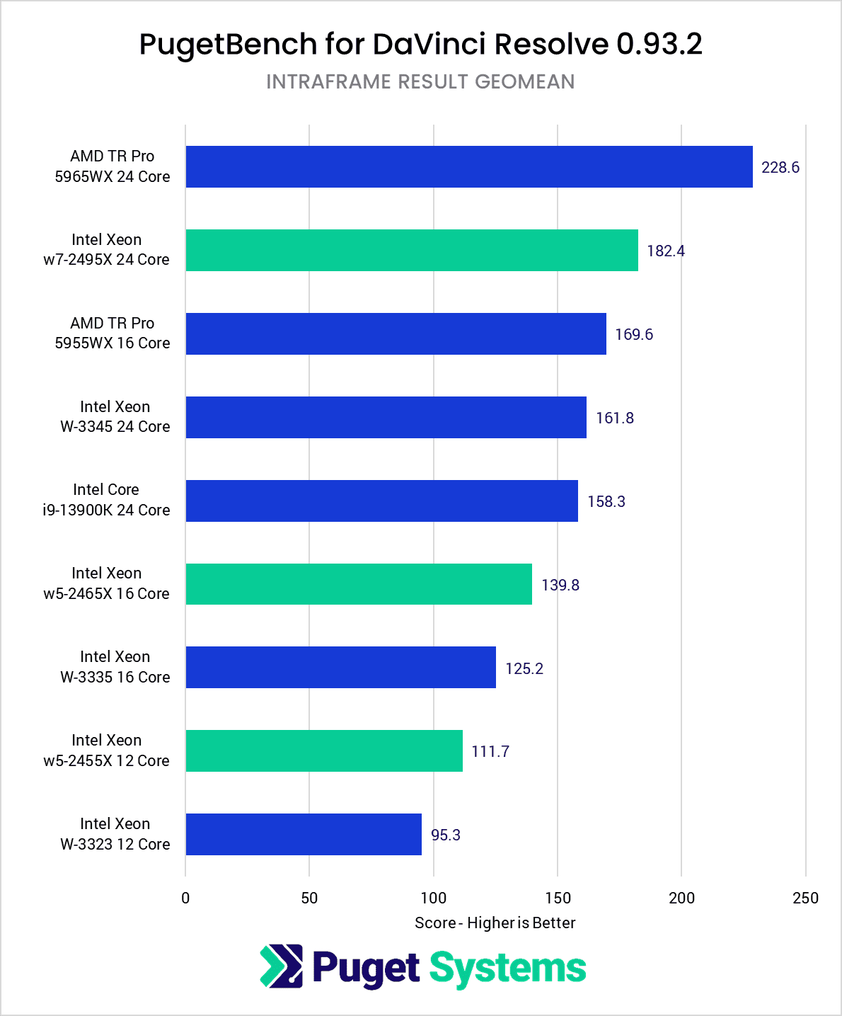 Intel Xeon W-2400 vs Xeon W-3300 vs TR PRO 5000 DaVinci Resolve Studio Benchmark Intraframe Score