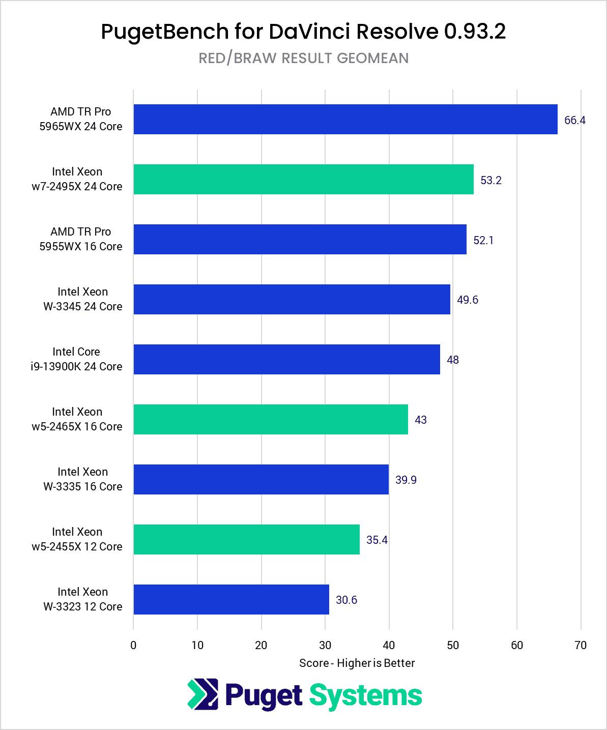 Intel Xeon W-2400 vs Xeon W-3300 vs TR PRO 5000 DaVinci Resolve Studio Benchmark RED BRAW Score