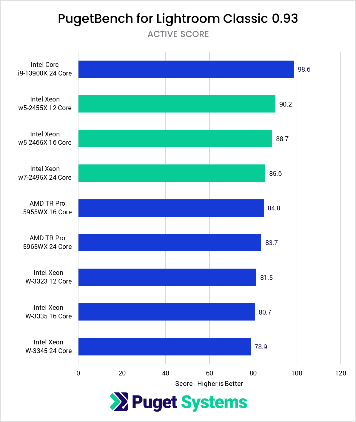 Intel Xeon W-2400 vs Xeon W-3300 vs TR PRO 5000 Lightroom Classic Benchmark Active Score