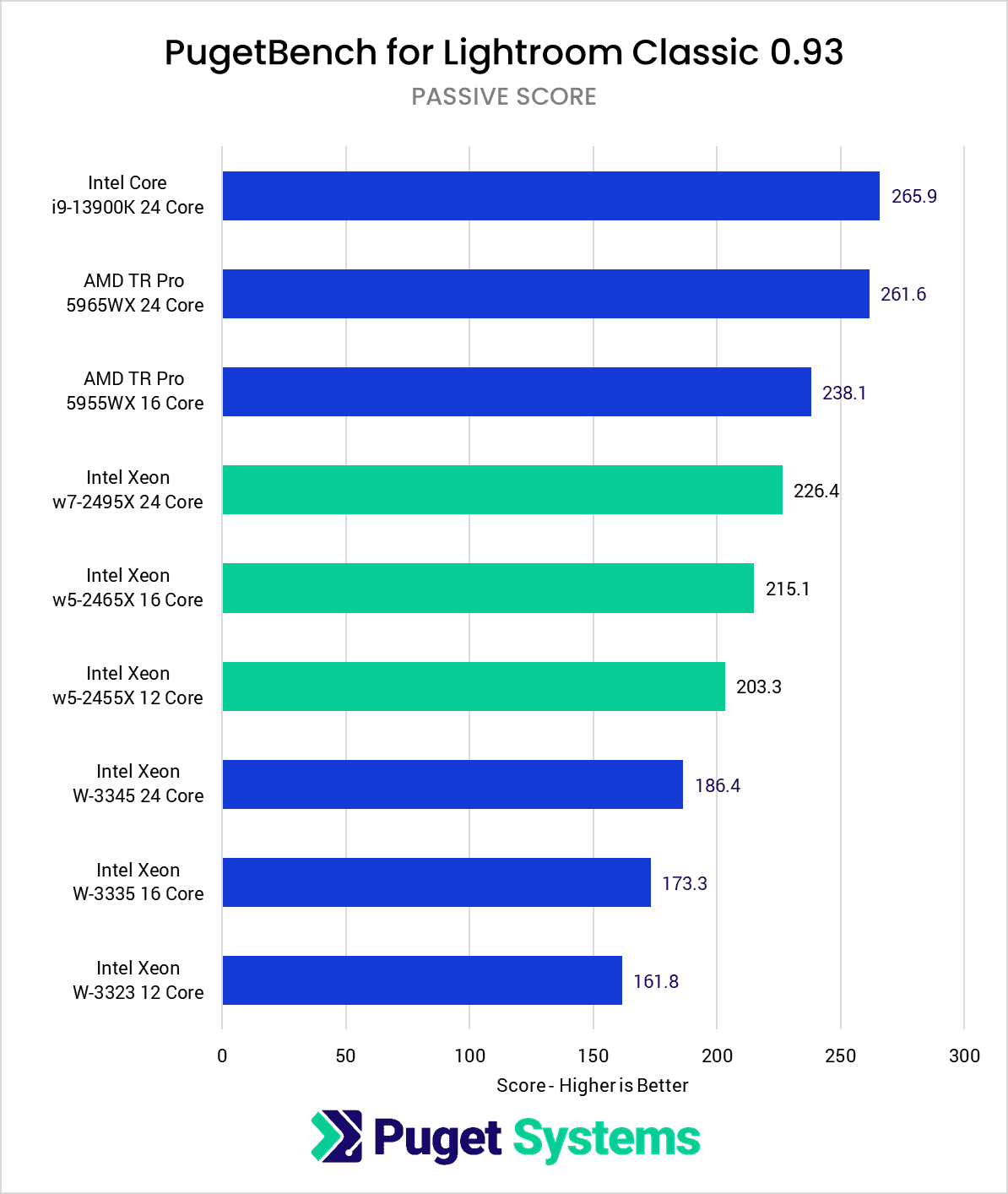 Intel Xeon W-2400 vs Xeon W-3300 vs TR PRO 5000 Lightroom Classic Benchmark Passive Score