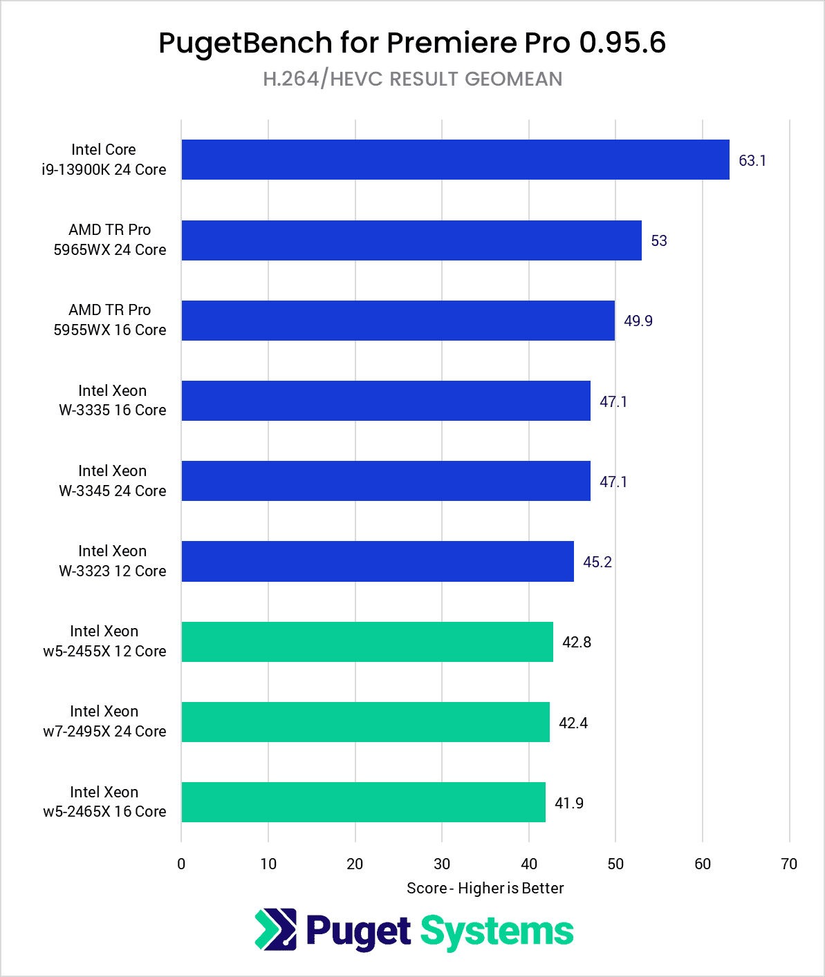 Intel Xeon W-2400 vs Xeon W-3300 vs TR PRO 5000 Premiere Pro Benchmark H264 HEVC Score