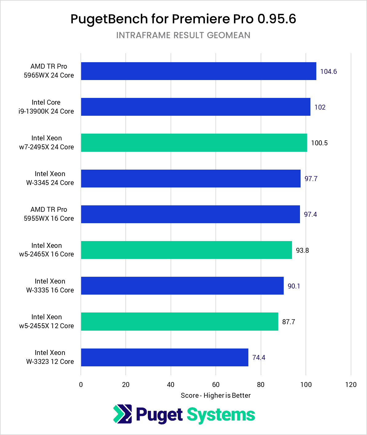 Intel Xeon W-2400 vs Xeon W-3300 vs TR PRO 5000 Premiere Pro Benchmark IntraframeScore