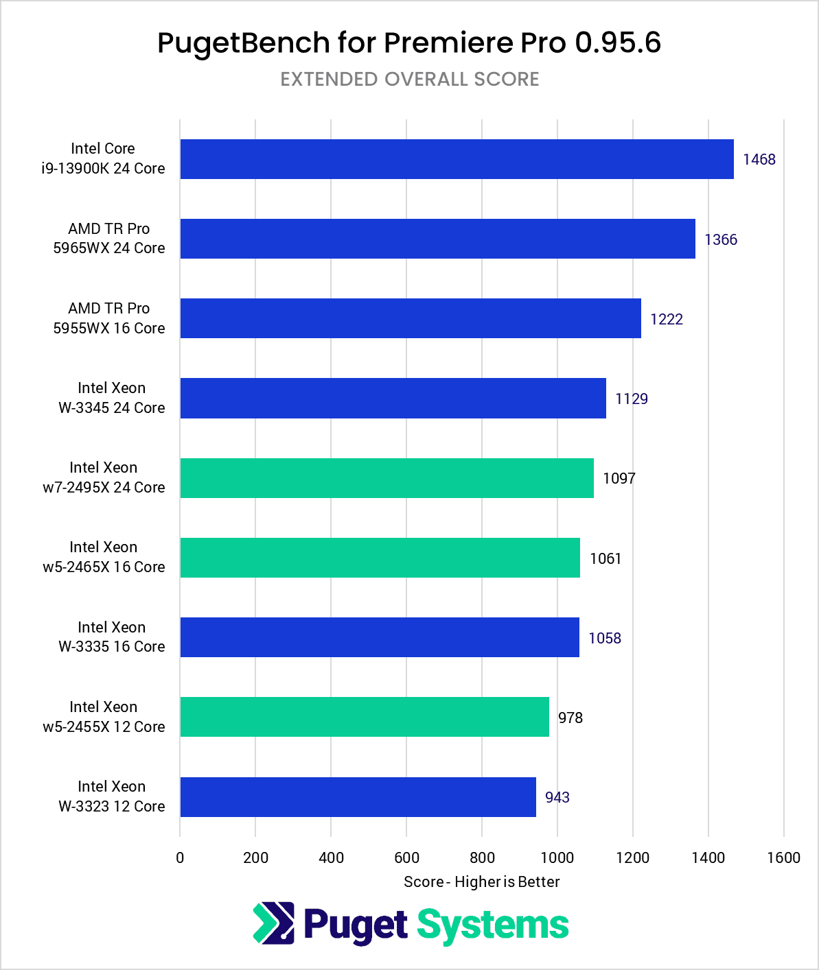 Intel Xeon W-2400 vs Xeon W-3300 vs TR PRO 5000 Premiere Pro Benchmark Overall Score