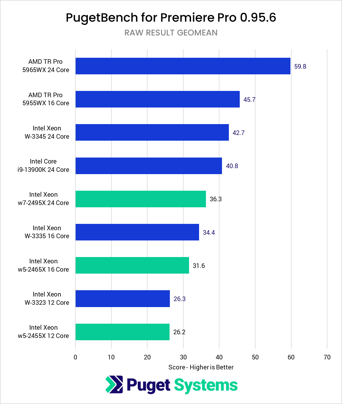 Intel Xeon W-2400 vs Xeon W-3300 vs TR PRO 5000 Premiere Pro Benchmark RAW Score