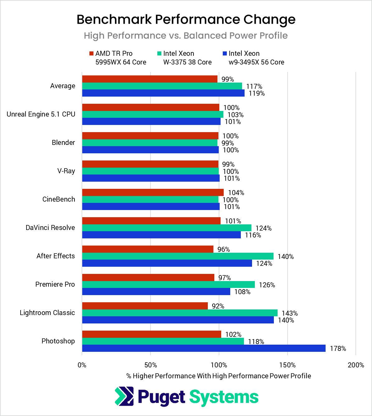 Intel Xeon W-3400 impact of Windows Power Profile on Performance