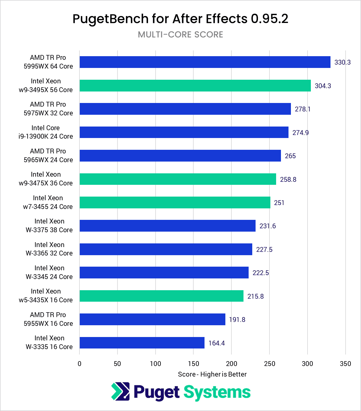 Intel Xeon W-3400 vs Xeon W-3300 vs TR PRO 5000 After Effects Benchmark Multi Core Score