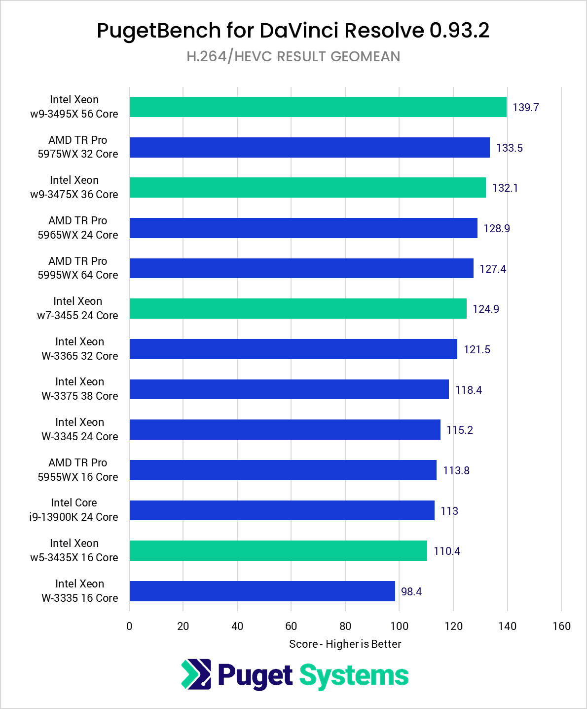 Intel Xeon W-3400 vs Xeon W-3300 vs TR PRO 5000 DaVinci Resolve Studio Benchmark H264 HEVC Results