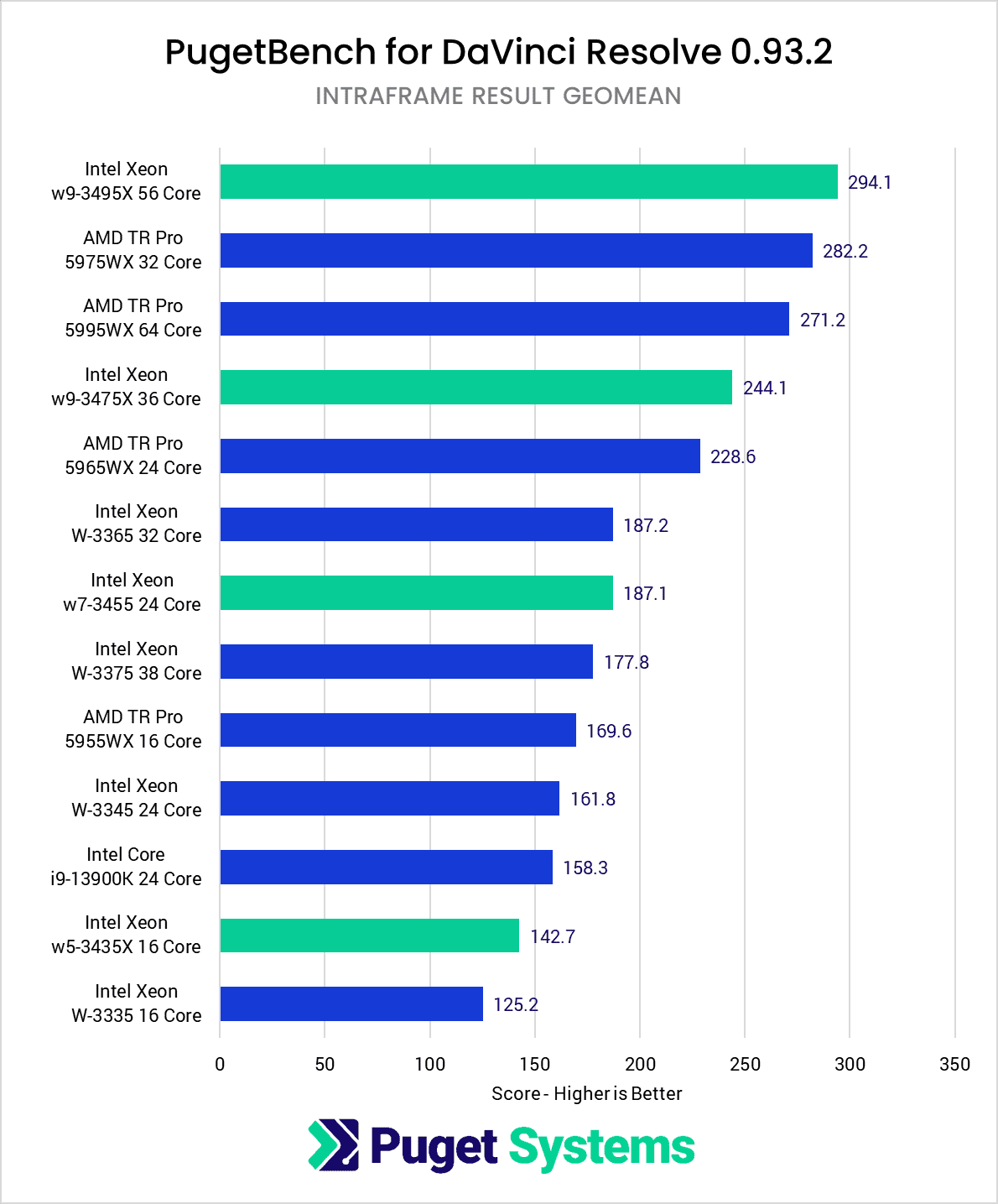 Intel Xeon W-3400 vs Xeon W-3300 vs TR PRO 5000 DaVinci Resolve Studio Benchmark Intraframe Results