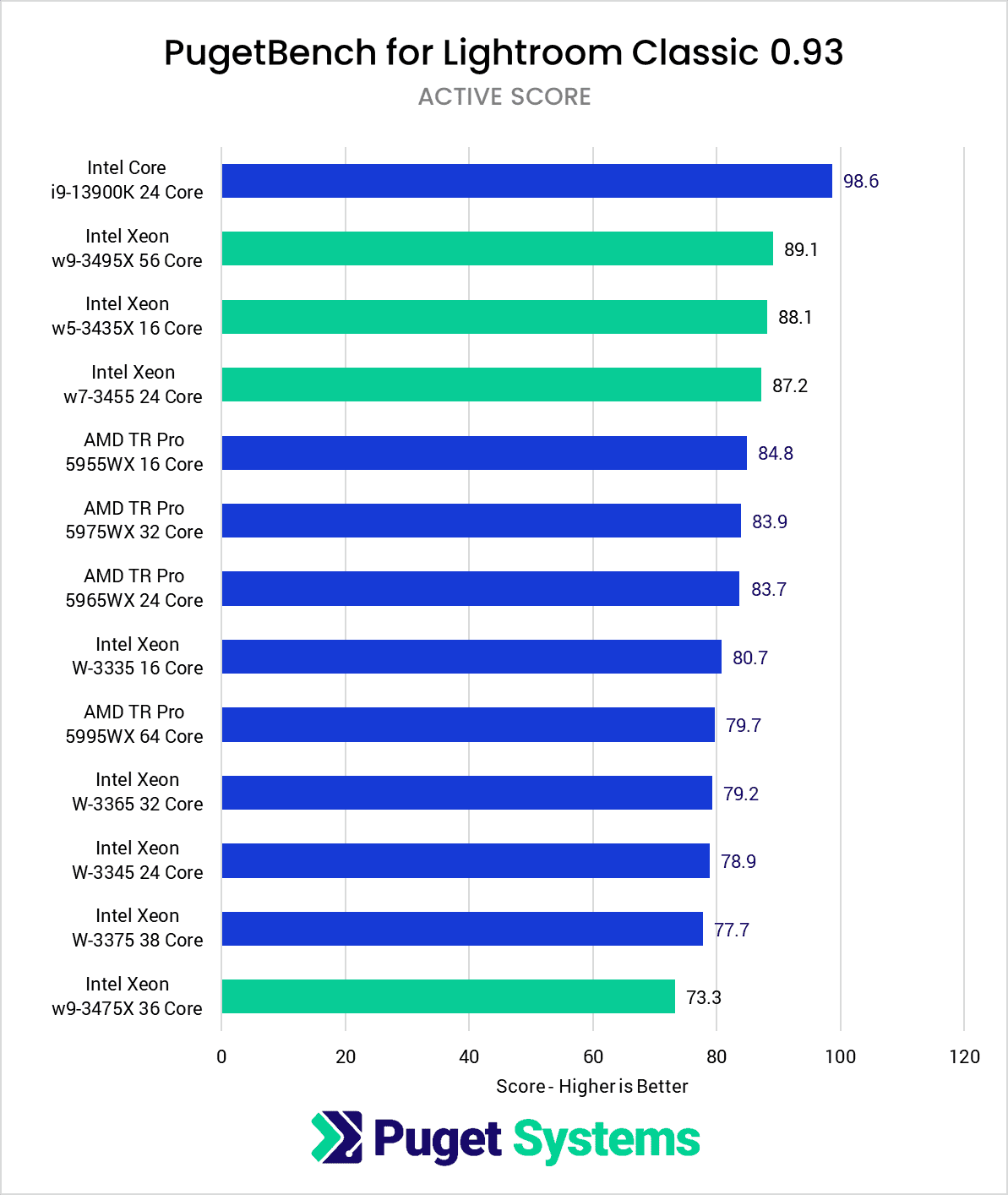 Intel Xeon W-3400 vs Xeon W-3300 vs TR PRO 5000 Lightroom Classic Benchmark Active Score