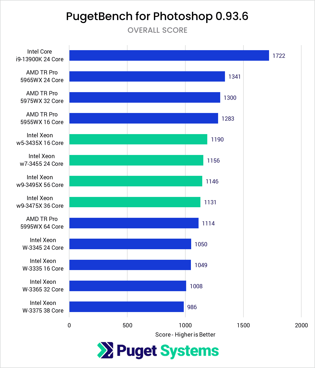 Intel Xeon W-3400 vs Xeon W-3300 vs TR PRO 5000 Photoshop Benchmark Overall Score