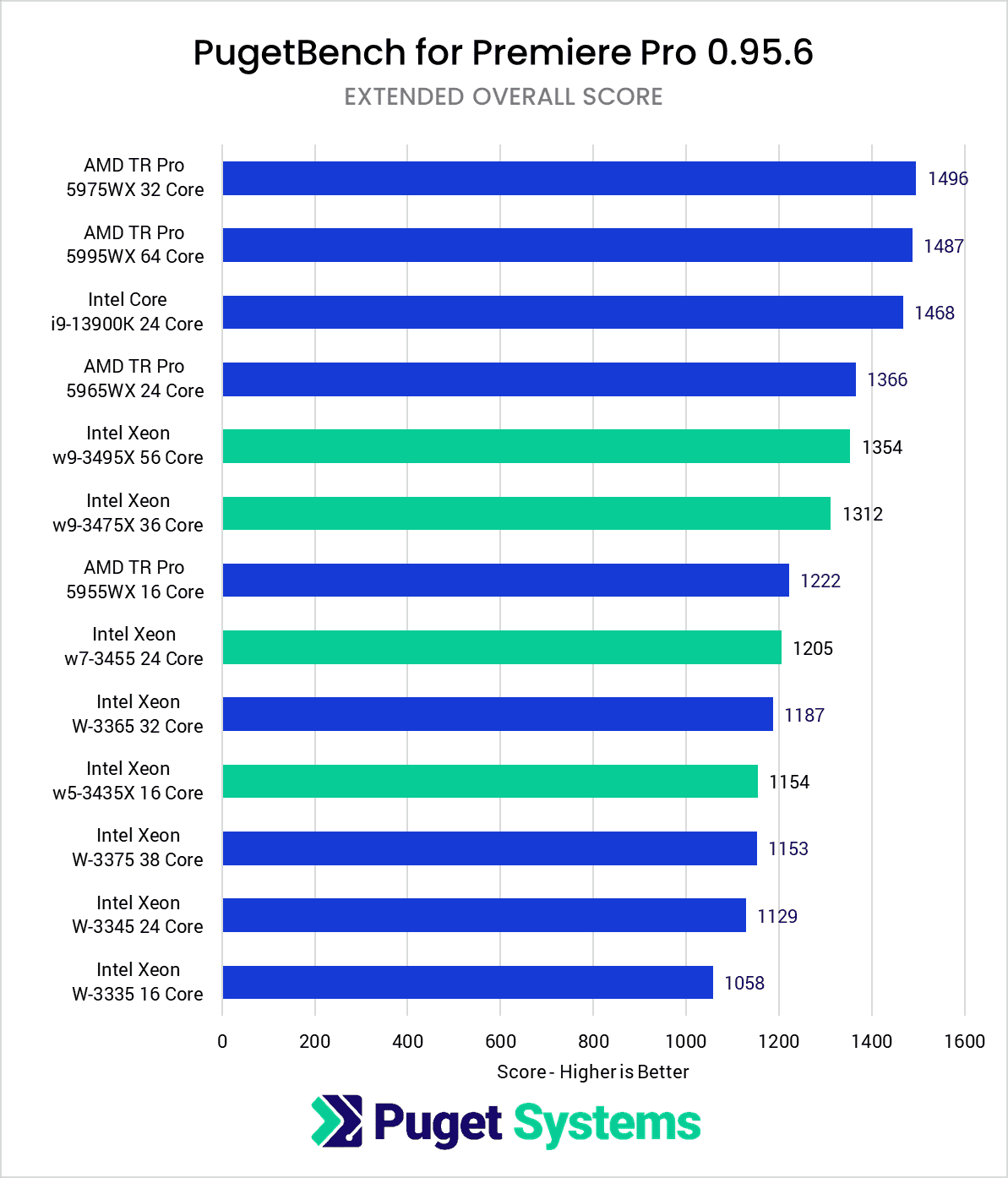 Intel Xeon W-3400 vs Xeon W-3300 vs TR PRO 5000 Premiere Pro Benchmark Overall Score