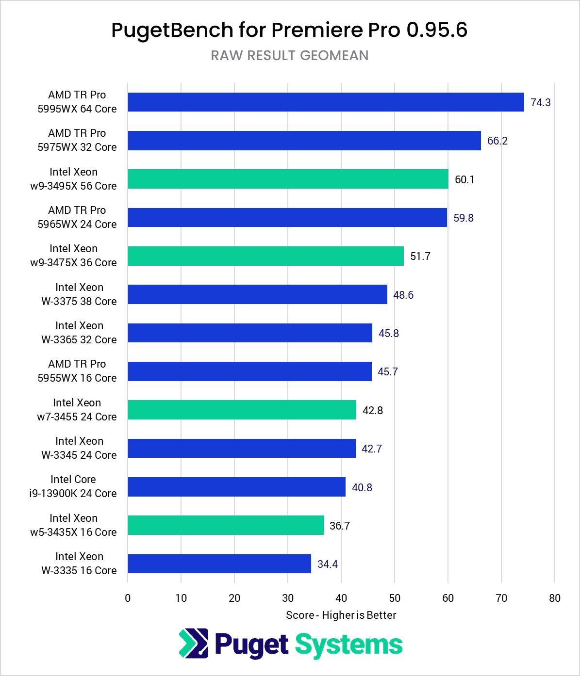 Intel Xeon W-3400 vs Xeon W-3300 vs TR PRO 5000 Premiere Pro Benchmark RAW Score