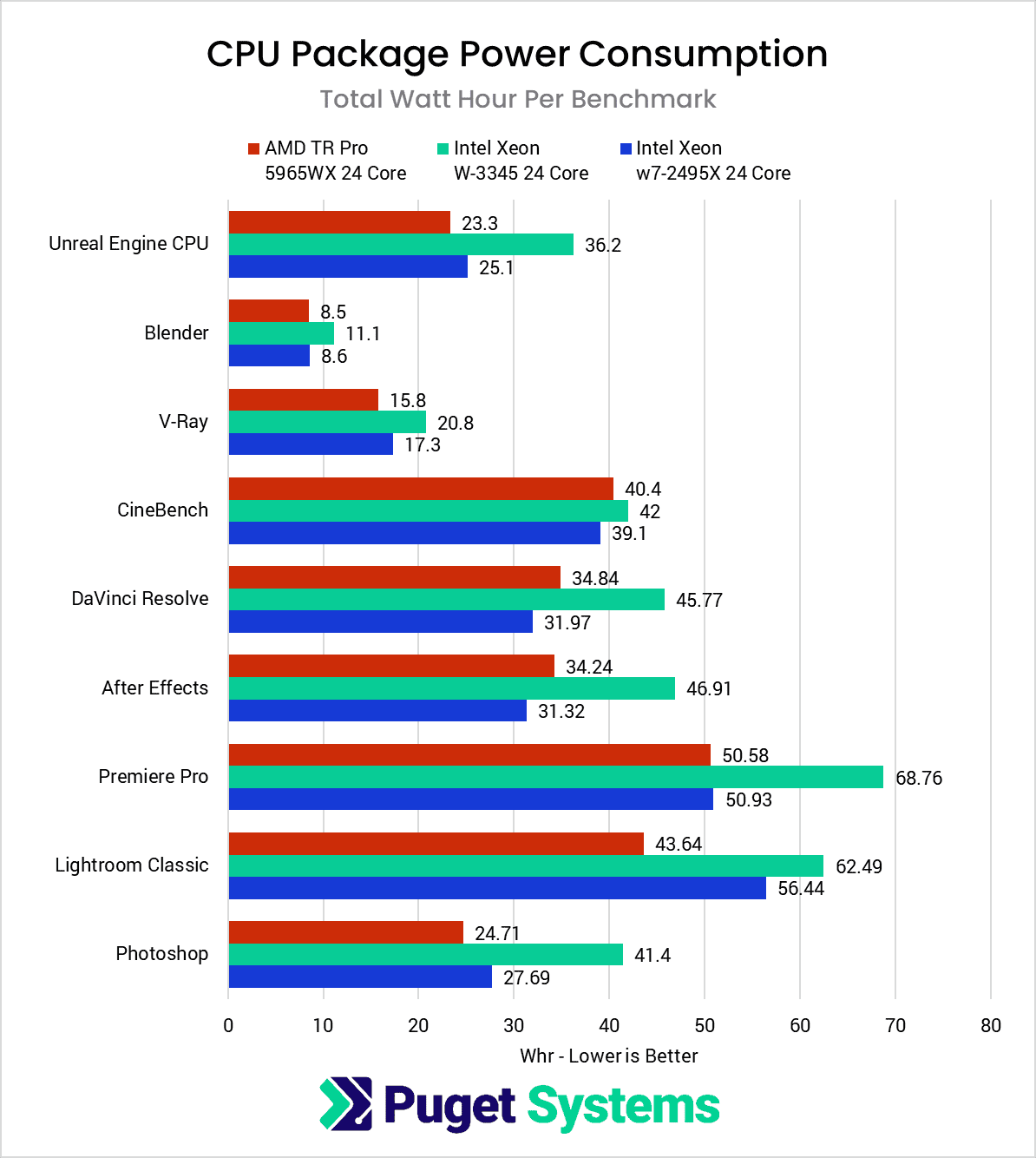 Intel Xeon w7-2495 CPU Package Power Consumption Per Benchmark
