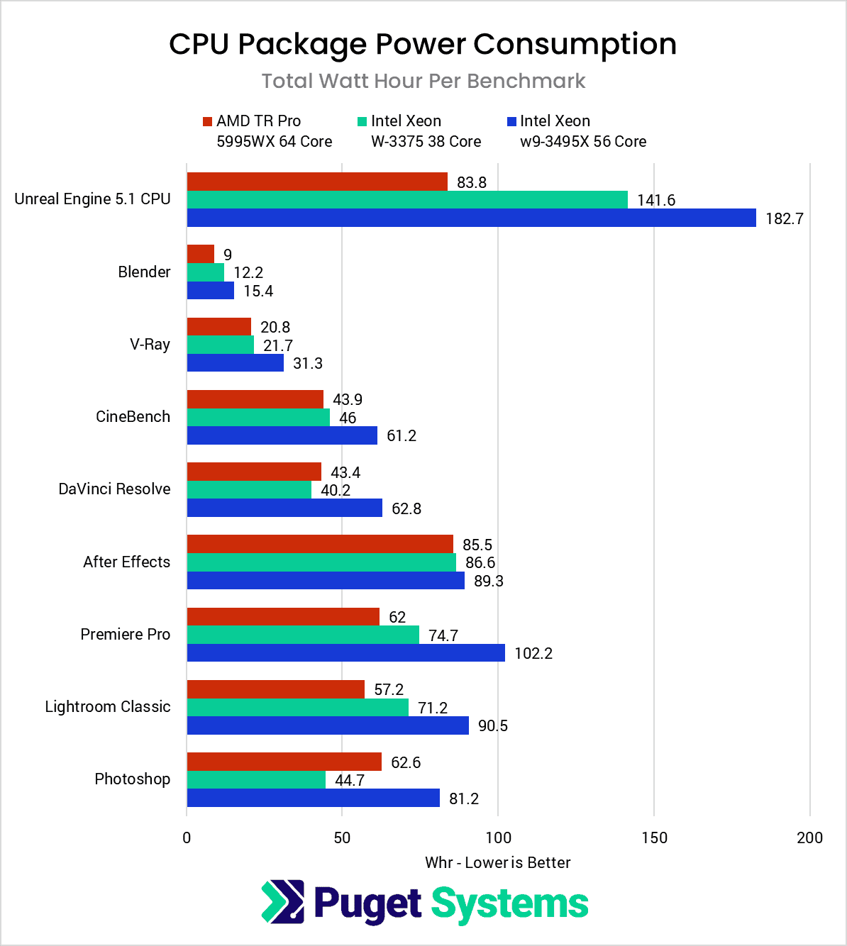 Intel Xeon w9-3495X CPU Package Power Consumption per Benchmark