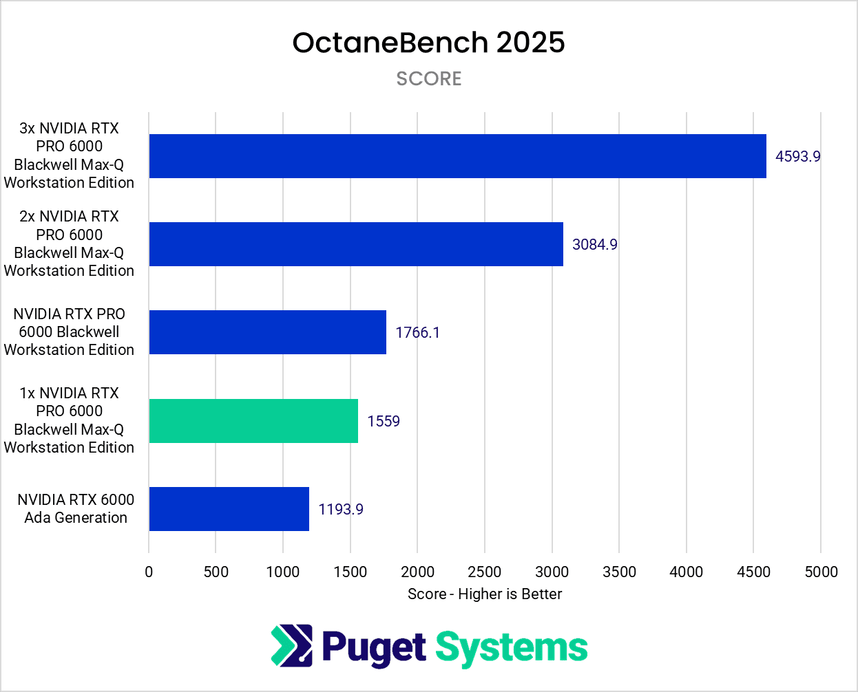 RTX 6000 Max-Q Octane Score