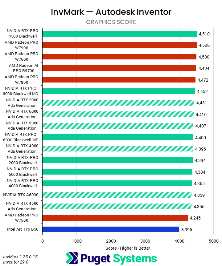 Horizontal bar chart comparing professional GPUs in InvMark for Autodesk Inventor (Graphics Score), where higher scores indicate better performance; results are tightly clustered with minimal differences between GPUs.