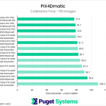 Horizontal bar chart comparing professional GPUs in PIX4Dmatic calibration for 100 images, showing time in seconds where lower is better; higher-end GPUs complete calibration slightly faster overall.