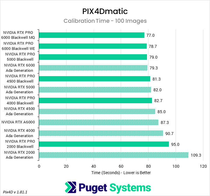 Horizontal bar chart comparing professional GPUs in PIX4Dmatic calibration for 100 images, showing time in seconds where lower is better; higher-end GPUs complete calibration slightly faster overall.