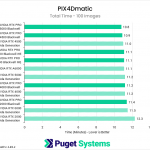 Horizontal bar chart comparing professional GPUs in PIX4Dmatic total processing time for 100 images, measured in minutes where lower is better; newer and higher-tier GPUs complete the workload marginally faster.