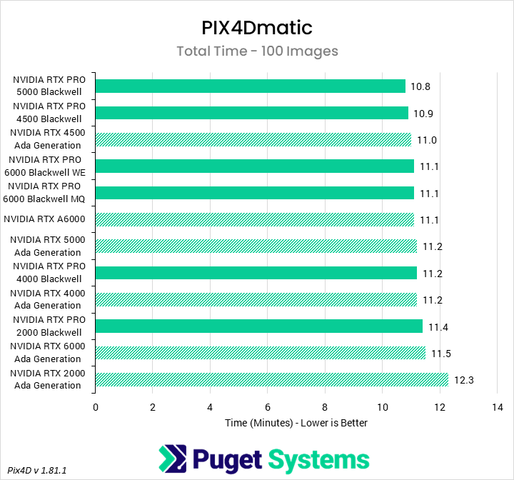 Horizontal bar chart comparing professional GPUs in PIX4Dmatic total processing time for 100 images, measured in minutes where lower is better; newer and higher-tier GPUs complete the workload marginally faster.