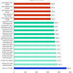 Horizontal bar chart comparing professional GPUs in the RFO Benchmark for Autodesk Revit export tasks (total time), where lower is better; AMD GPUs generally complete exports faster than NVIDIA and Intel models.
