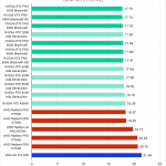 Horizontal bar chart comparing professional GPUs in the RFO Benchmark for Autodesk Revit graphics tasks (total time), where lower is better; NVIDIA GPUs cluster closely, while AMD and Intel GPUs take longer overall.
