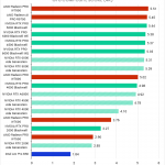 Horizontal bar chart comparing professional GPUs in the SPECapc benchmark for Solidwork GPU composite score, where higher is better; GPUs scale with tier, although AMD overperforms relative to NVIDIA.