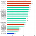Horizontal bar chart comparing professional GPUs in the SPECapc benchmark for Solidwork GPU hidden lines removed score, where higher is better; AMD is generally superior to NVIDIA at the high end, with most NVIDIA GPUs being roughly the same.