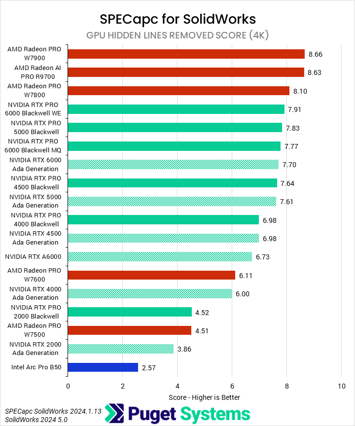 Horizontal bar chart comparing professional GPUs in the SPECapc benchmark for Solidwork GPU hidden lines removed score, where higher is better; AMD is generally superior to NVIDIA at the high end, with most NVIDIA GPUs being roughly the same.