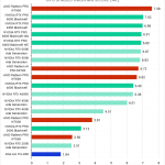 Horizontal bar chart comparing professional GPUs in the SPECapc benchmark for Solidwork GPU shaded realivew score, where higher is better; Except for the W7900, NVIDIA leads the chart.