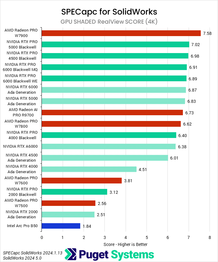 Horizontal bar chart comparing professional GPUs in the SPECapc benchmark for Solidwork GPU shaded realivew score, where higher is better; Except for the W7900, NVIDIA leads the chart.