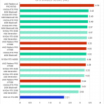 Horizontal bar chart comparing professional GPUs in the SPECapc benchmark for Solidwork GPU shaded score, where higher is better; NVIDIA occupies the top half, save for one AMD GPU.