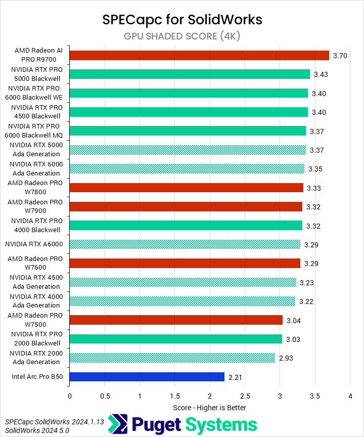 Horizontal bar chart comparing professional GPUs in the SPECapc benchmark for Solidwork GPU shaded score, where higher is better; NVIDIA occupies the top half, save for one AMD GPU.
