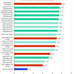 Horizontal bar chart comparing professional GPUs in the SPECapc benchmark for Solidwork GPU shaded w/ edges score, where higher is better; NVIDIA is relatively dominant, with one AMD exception.