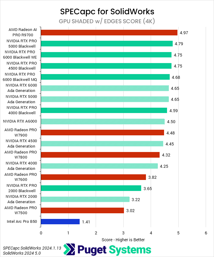Horizontal bar chart comparing professional GPUs in the SPECapc benchmark for Solidwork GPU shaded w/ edges score, where higher is better; NVIDIA is relatively dominant, with one AMD exception.