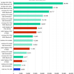 Horizontal bar chart comparing professional GPUs in Unigine Superposition 1.0 (Score Geomean), where higher scores indicate better performance. Newer and higher-tier models generally outperform older and lower-tier models.