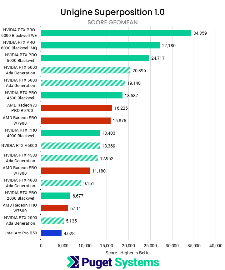 Horizontal bar chart comparing professional GPUs in Unigine Superposition 1.0 (Score Geomean), where higher scores indicate better performance. Newer and higher-tier models generally outperform older and lower-tier models.
