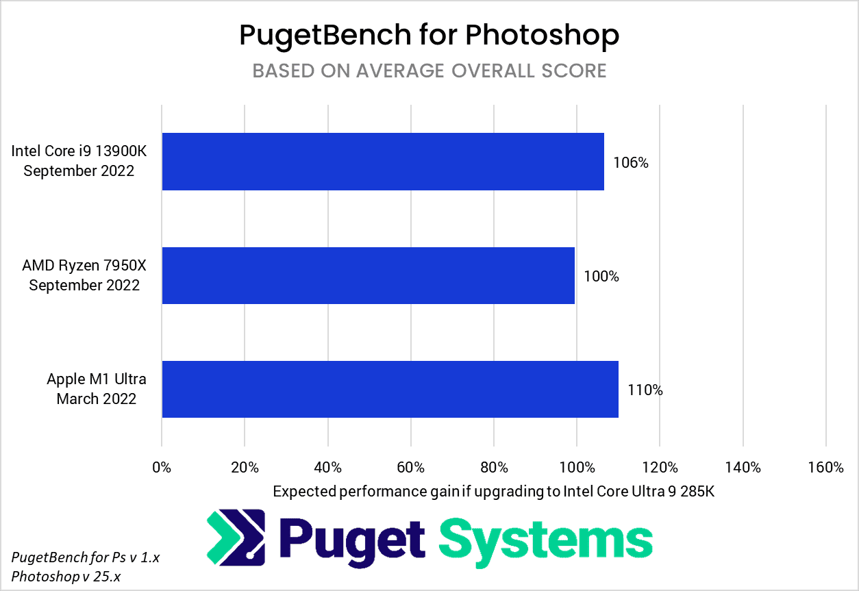 Photoshop Core Ultra 285K versus 2 year old system