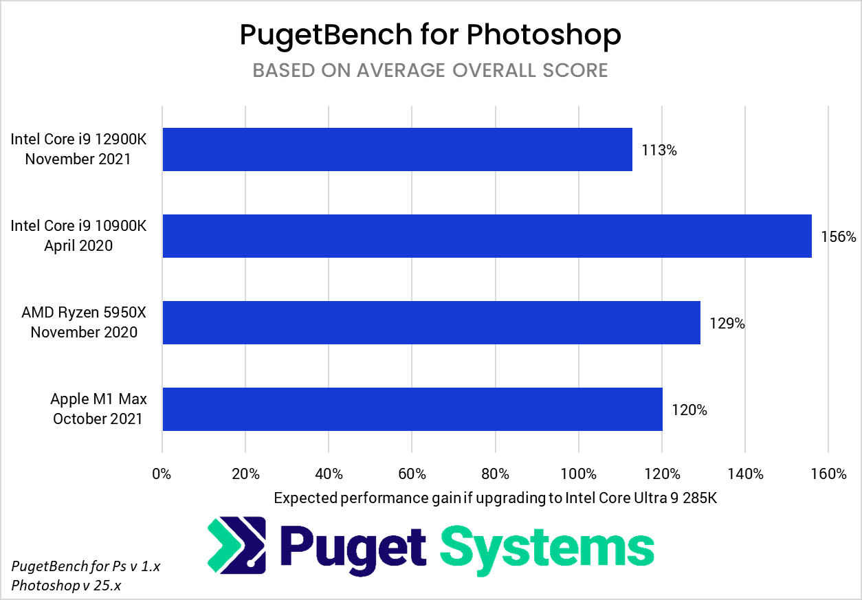 Photoshop Core Ultra 285K versus 3 year old system