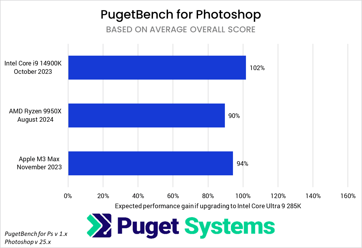 Photoshop Core Ultra 285K versus recent system