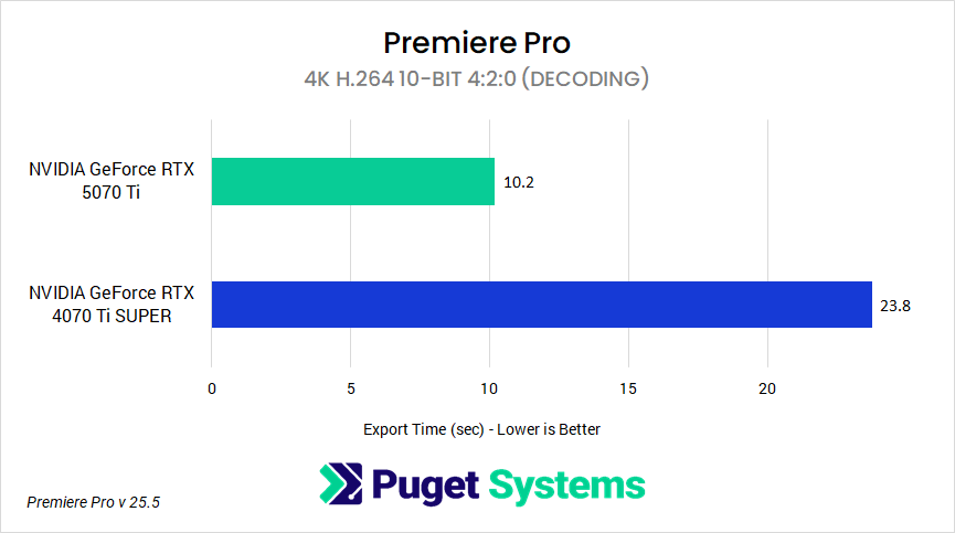 H264 10-bit 4:2:0 decoding performance between GeForce RTX 5070 Ti and GeForce RTX 4070 Ti SUPER in Premiere Pro