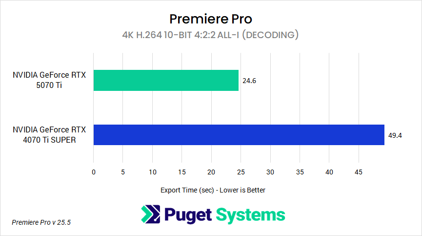 H264 10-bit 4:2:2 All-I decoding performance between GeForce RTX 5070 Ti and GeForce RTX 4070 Ti SUPER in Premiere Pro