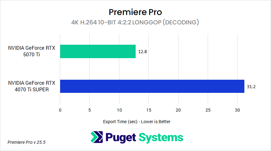 H264 10-bit 4:2:2 Long GOP decoding performance between GeForce RTX 5070 Ti and GeForce RTX 4070 Ti SUPER in Premiere Pro