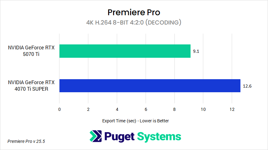 H264 8-bit 4:2:0 decoding performance between GeForce RTX 5070 Ti and GeForce RTX 4070 Ti SUPER in Premiere Pro