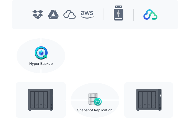 Protect your Synology system