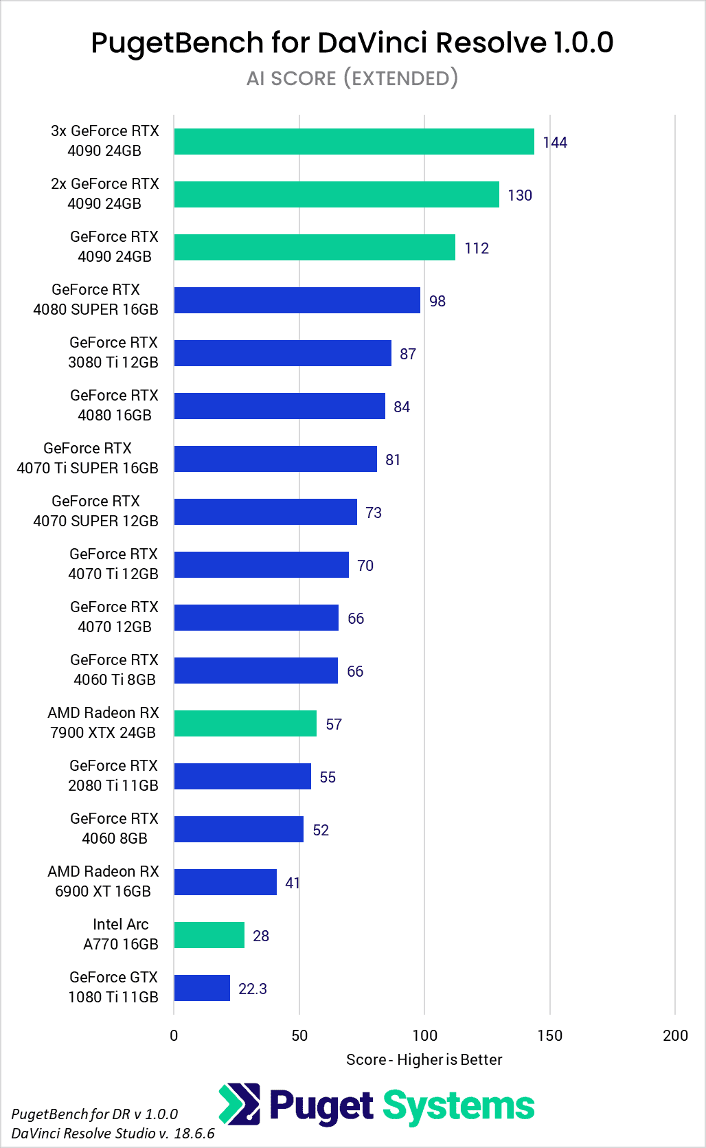 PugetBench for DaVinci Resolve 1.0 GPU Benchmark Performance Analysis AI Score (Fixed)
