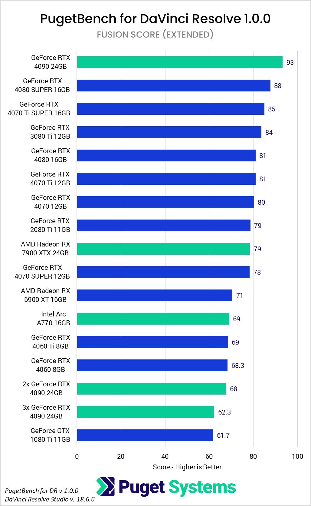 PugetBench for DaVinci Resolve 1.0 GPU Benchmark Performance Analysis Fusion Score (Fixed)