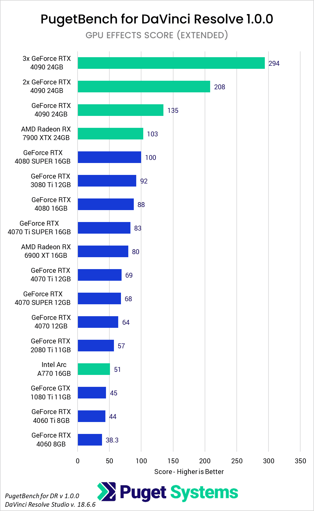PugetBench for DaVinci Resolve 1.0 GPU Benchmark Performance Analysis GPU Effects Score (Fixed)