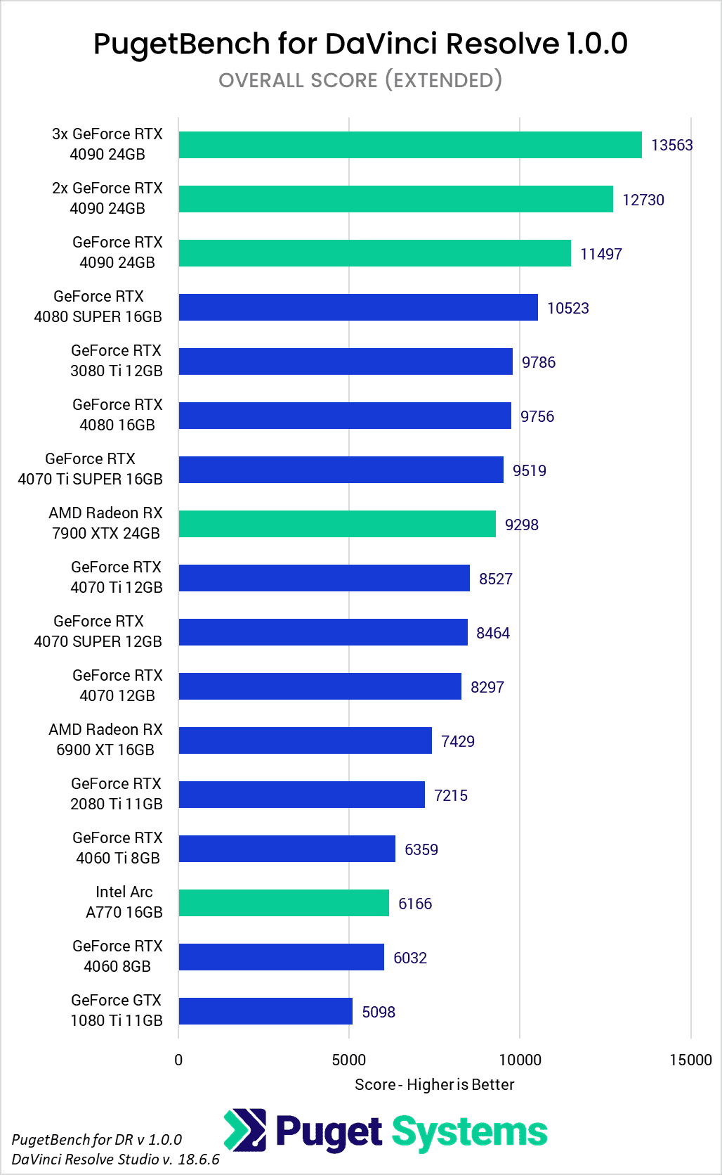 PugetBench for DaVinci Resolve 1.0 GPU Benchmark Performance Analysis Overall Score Extended (Fixed)